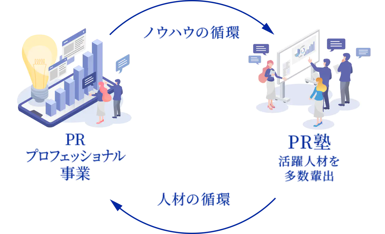 「PRプロフェッショナル事業」と「PR塾」が円環でつながり、「ノウハウの循環」と「人材の循環」という2つの流れを表現している図。