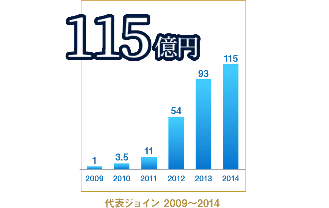 代表がジョインした2009年～2014年の伸びがわかるグラフ