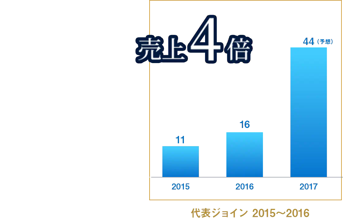 代表がジョインした2015年～2016年の伸びがわかるグラフ