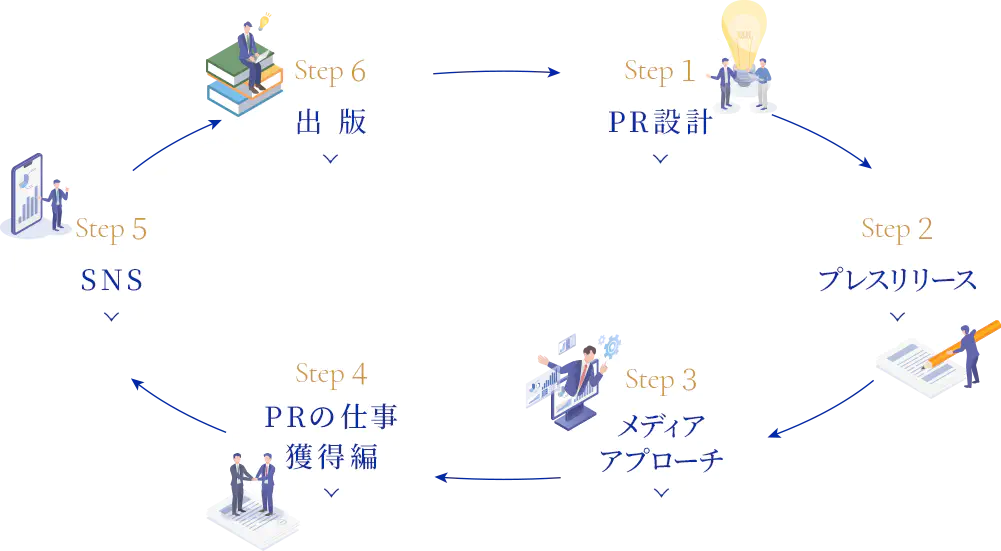 カリキュラムの図