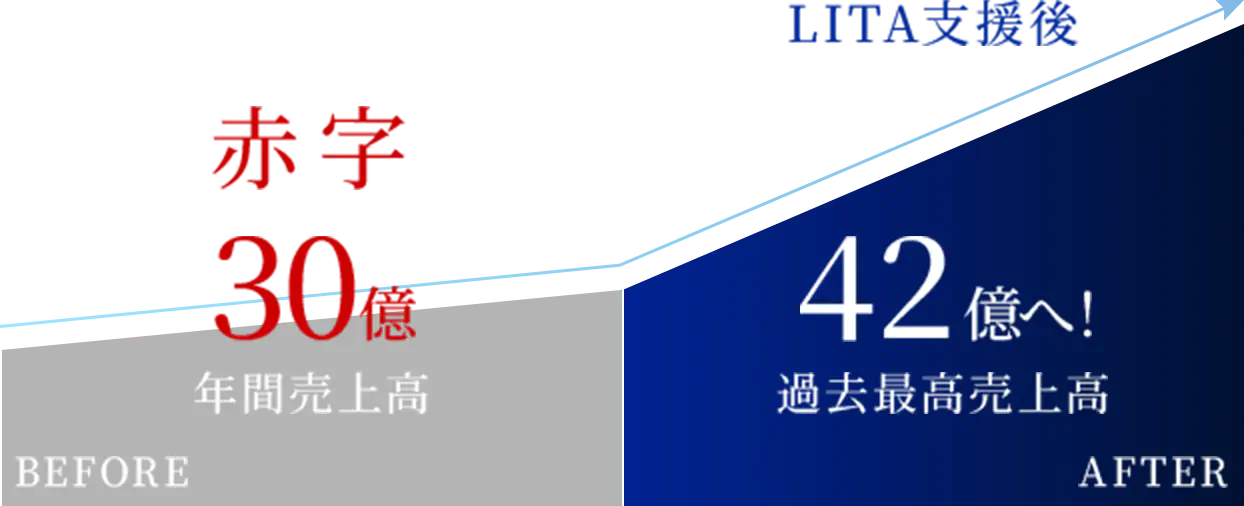 年間売上高赤字30億からLITA支援後は年間売上高42億へ