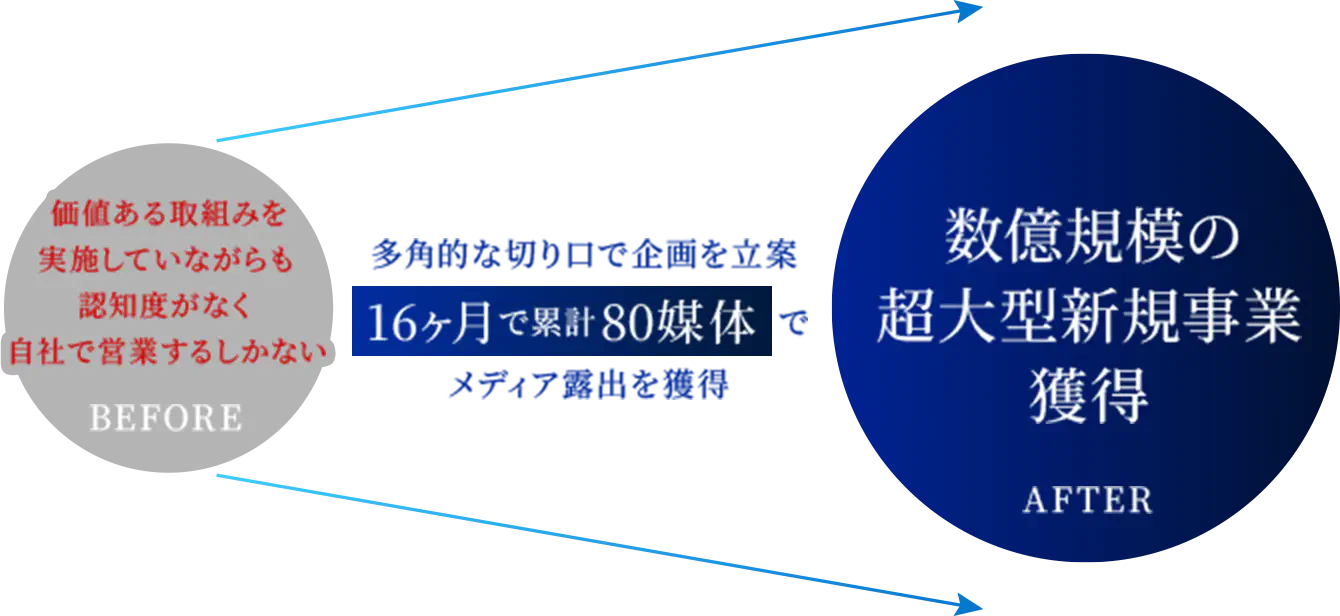 16ヶ月で累計80媒体でメディア露出を獲得