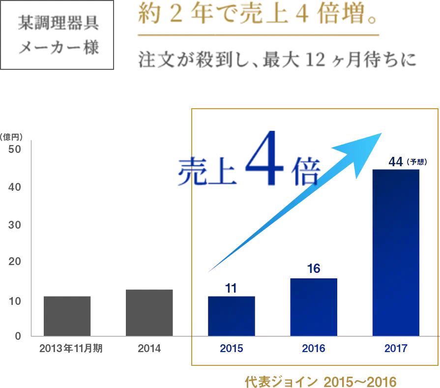 某調理器具メーカー様の大躍進の図