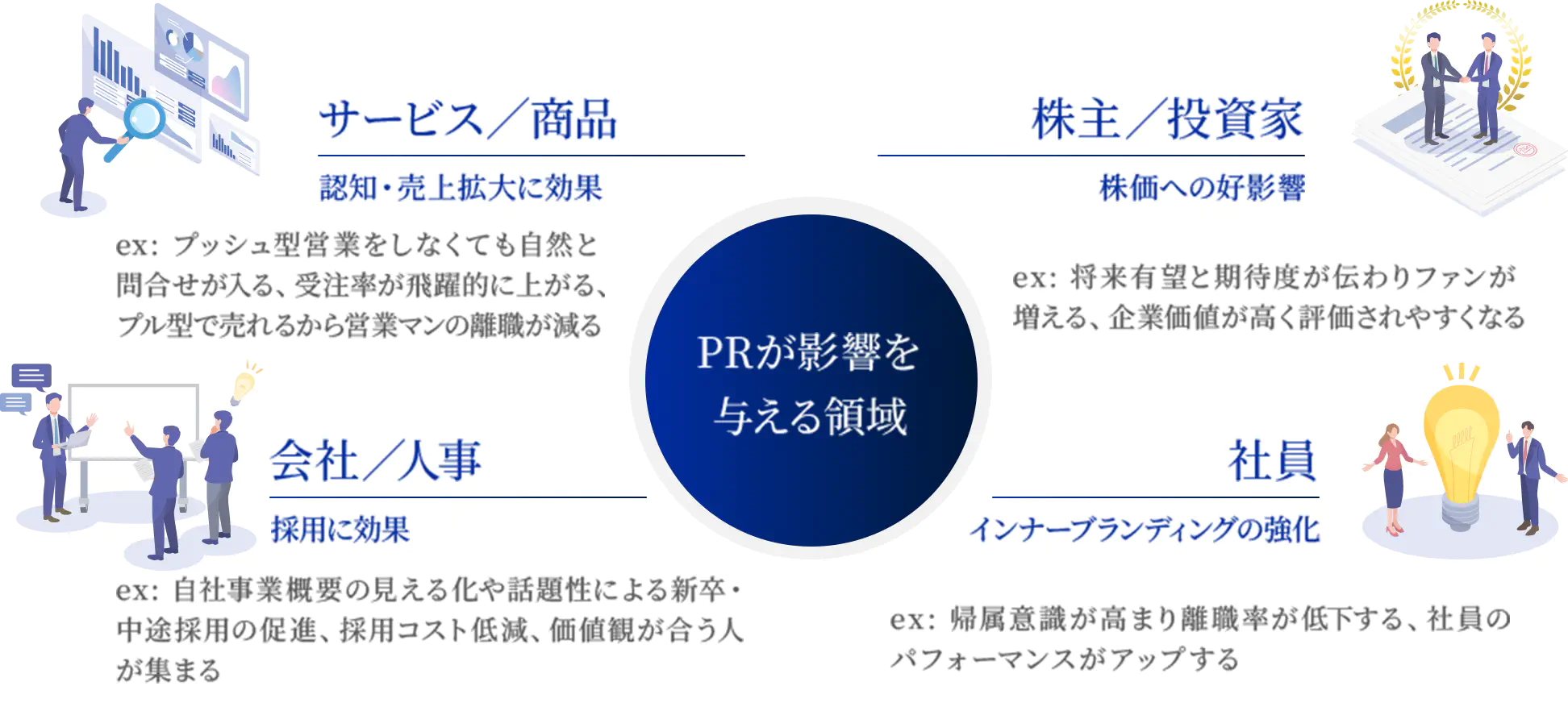 PRが影響を与える領域